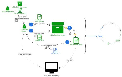 軟件定義汽車中VECU虛擬控制器的集成開發與測試