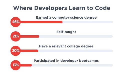2019年程序員薪酬統(tǒng)計(jì) 軟件開(kāi)發(fā)薪資竟超越機(jī)器學(xué)習(xí)領(lǐng)域